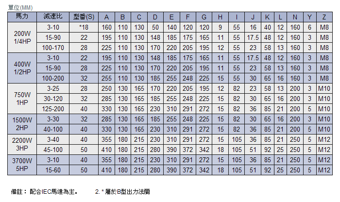 立式入力法兰齿轮减速机详细参数